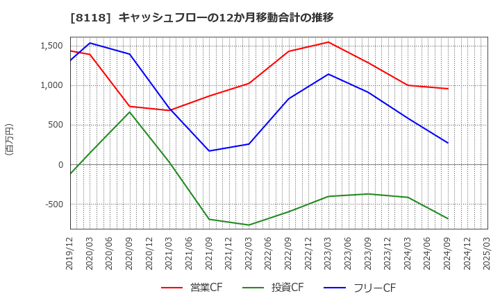 8118 (株)キング: キャッシュフローの12か月移動合計の推移