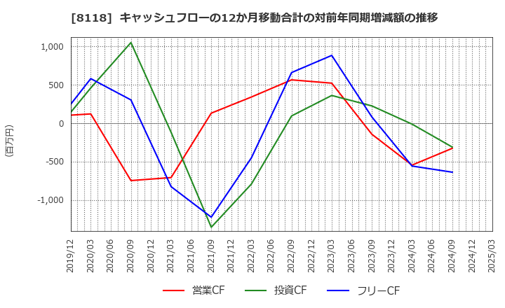 8118 (株)キング: キャッシュフローの12か月移動合計の対前年同期増減額の推移