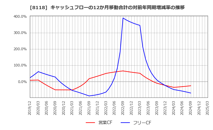 8118 (株)キング: キャッシュフローの12か月移動合計の対前年同期増減率の推移