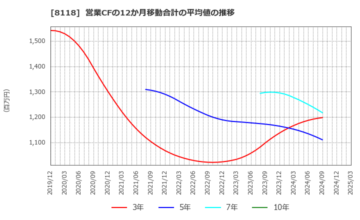 8118 (株)キング: 営業CFの12か月移動合計の平均値の推移
