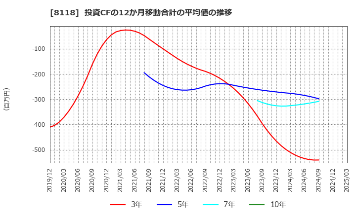 8118 (株)キング: 投資CFの12か月移動合計の平均値の推移