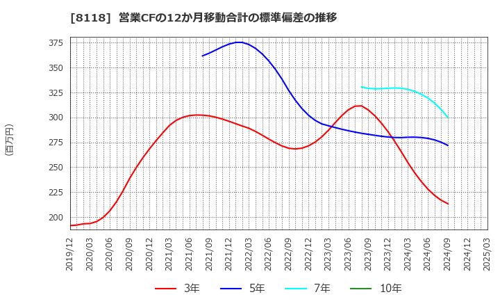 8118 (株)キング: 営業CFの12か月移動合計の標準偏差の推移