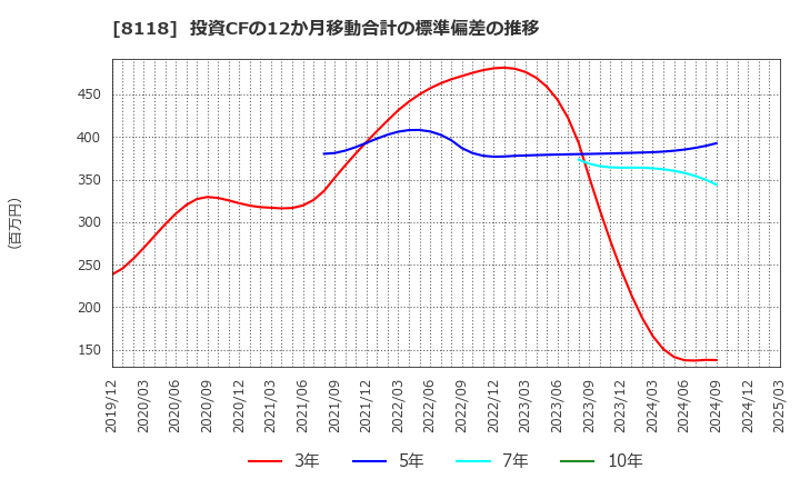 8118 (株)キング: 投資CFの12か月移動合計の標準偏差の推移