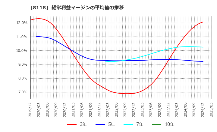 8118 (株)キング: 経常利益マージンの平均値の推移