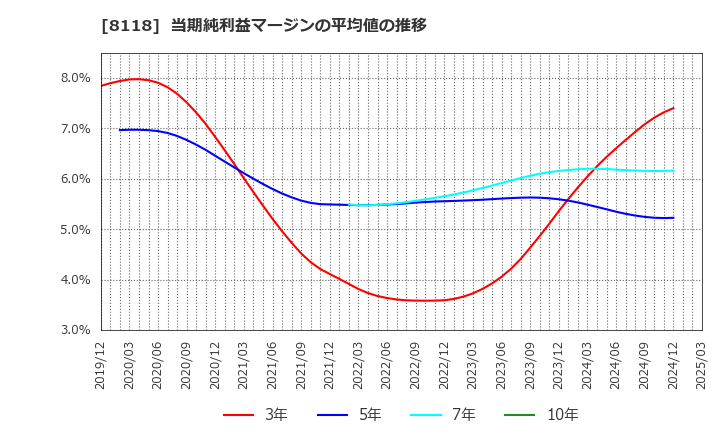 8118 (株)キング: 当期純利益マージンの平均値の推移