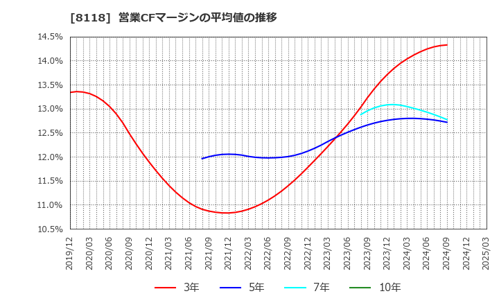 8118 (株)キング: 営業CFマージンの平均値の推移