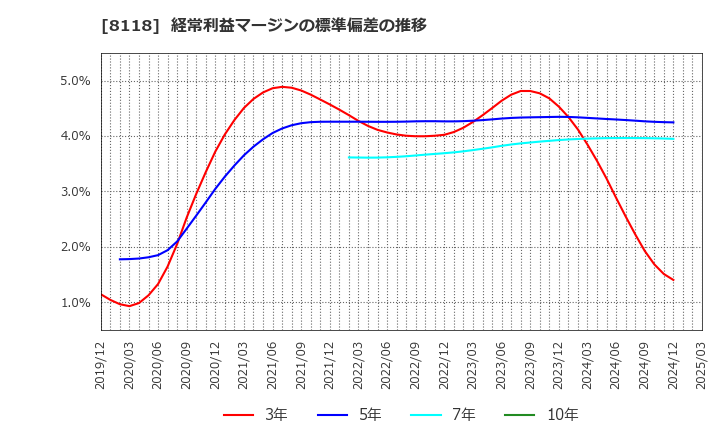 8118 (株)キング: 経常利益マージンの標準偏差の推移