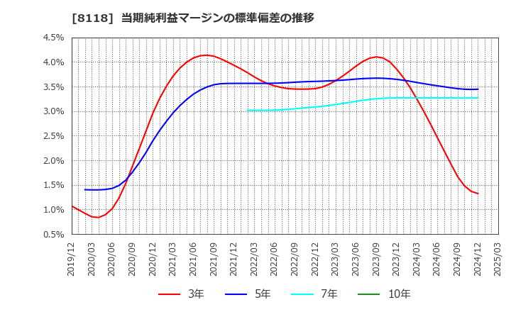 8118 (株)キング: 当期純利益マージンの標準偏差の推移