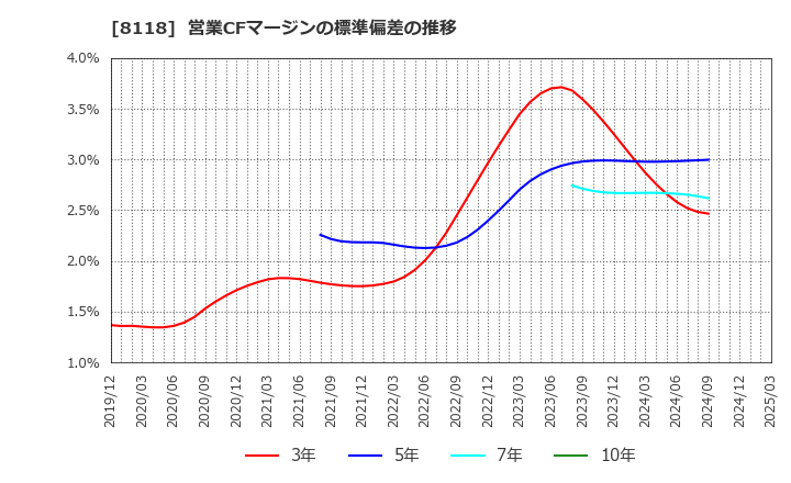 8118 (株)キング: 営業CFマージンの標準偏差の推移