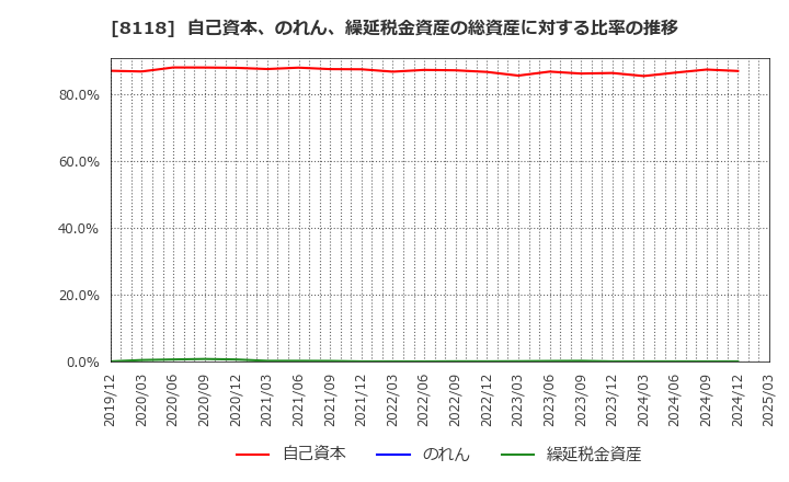 8118 (株)キング: 自己資本、のれん、繰延税金資産の総資産に対する比率の推移