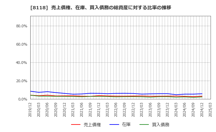 8118 (株)キング: 売上債権、在庫、買入債務の総資産に対する比率の推移