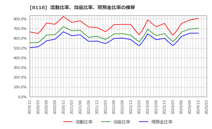 8118 (株)キング: 流動比率、当座比率、現預金比率の推移