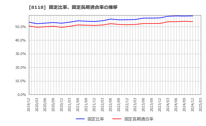 8118 (株)キング: 固定比率、固定長期適合率の推移