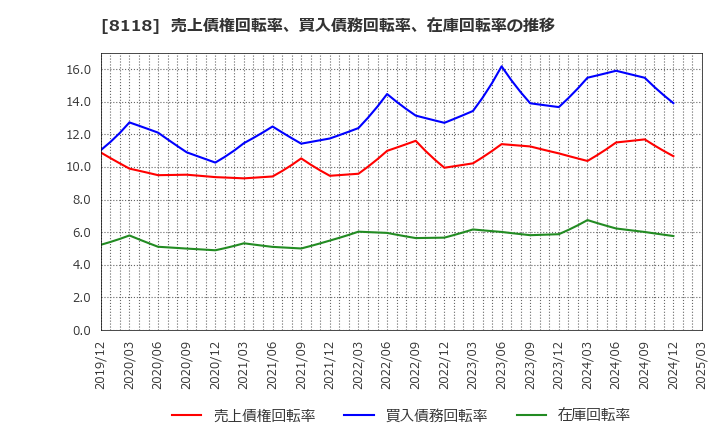 8118 (株)キング: 売上債権回転率、買入債務回転率、在庫回転率の推移