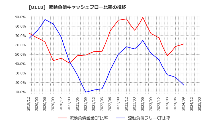 8118 (株)キング: 流動負債キャッシュフロー比率の推移