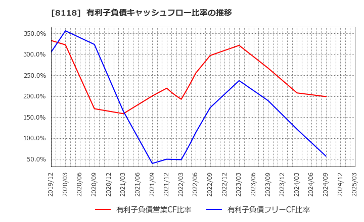 8118 (株)キング: 有利子負債キャッシュフロー比率の推移