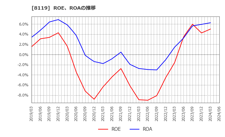 8119 (株)三栄コーポレーション: ROE、ROAの推移