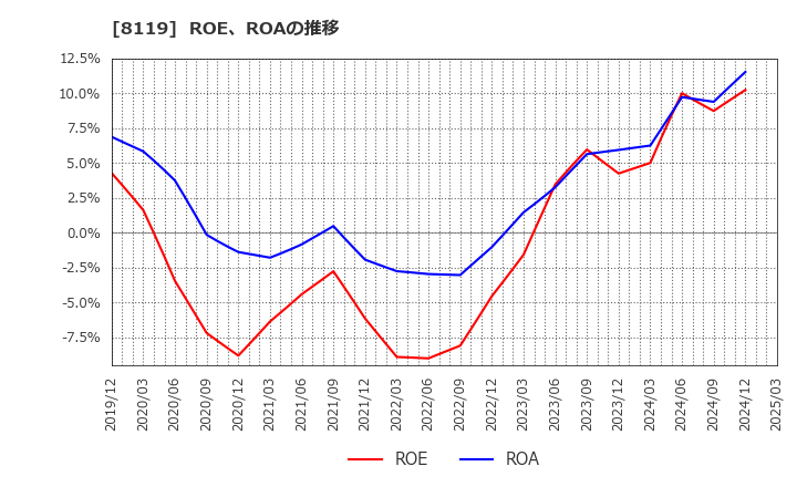 8119 (株)三栄コーポレーション: ROE、ROAの推移