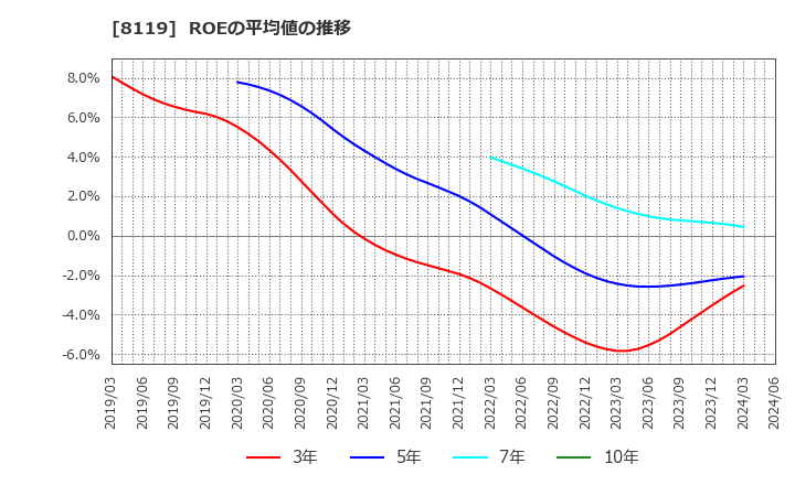8119 (株)三栄コーポレーション: ROEの平均値の推移