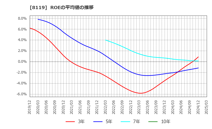 8119 (株)三栄コーポレーション: ROEの平均値の推移