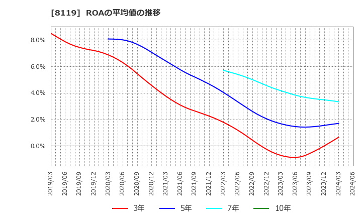 8119 (株)三栄コーポレーション: ROAの平均値の推移