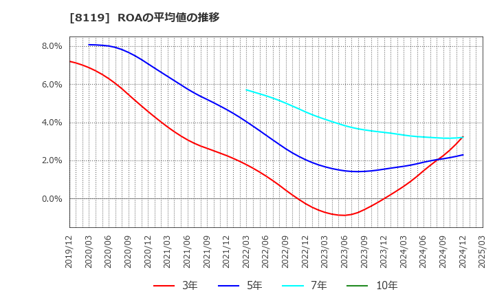 8119 (株)三栄コーポレーション: ROAの平均値の推移