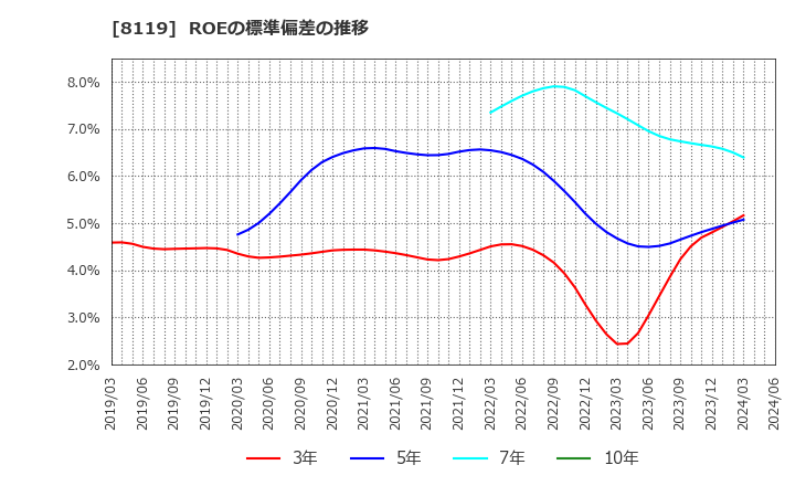 8119 (株)三栄コーポレーション: ROEの標準偏差の推移