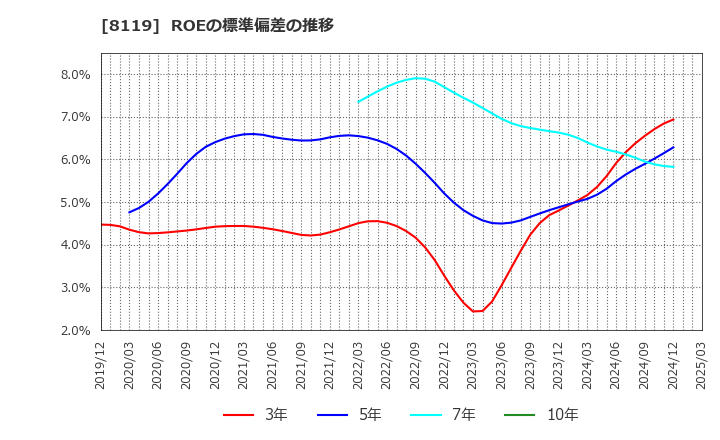 8119 (株)三栄コーポレーション: ROEの標準偏差の推移