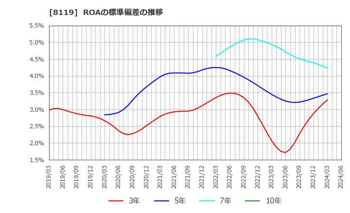 8119 (株)三栄コーポレーション: ROAの標準偏差の推移