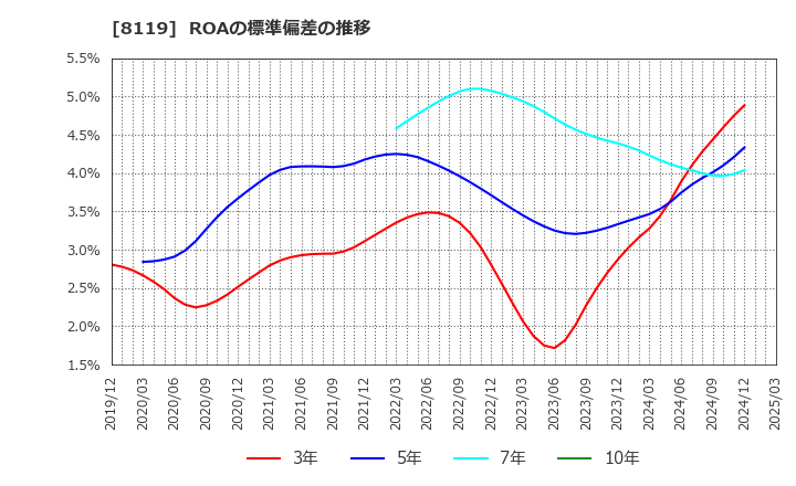 8119 (株)三栄コーポレーション: ROAの標準偏差の推移