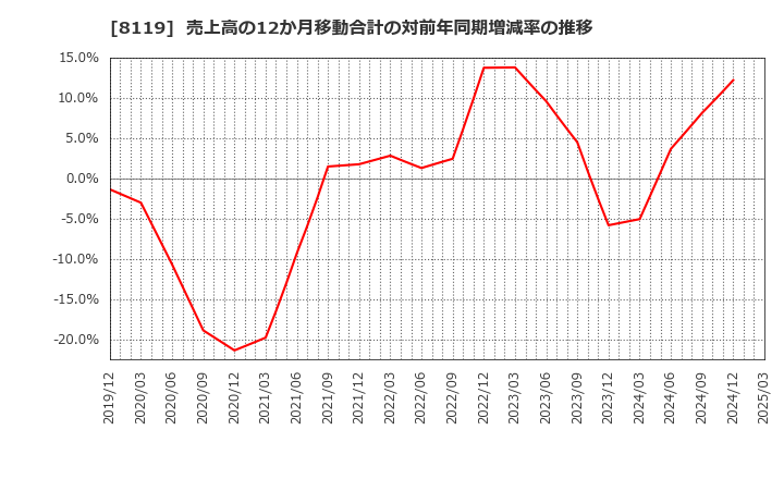 8119 (株)三栄コーポレーション: 売上高の12か月移動合計の対前年同期増減率の推移