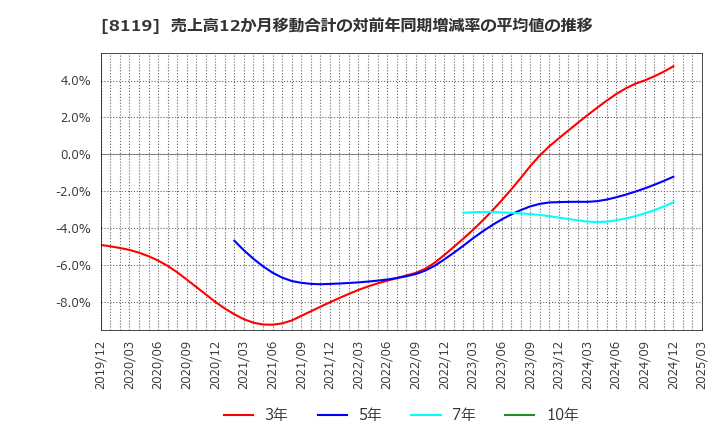 8119 (株)三栄コーポレーション: 売上高12か月移動合計の対前年同期増減率の平均値の推移