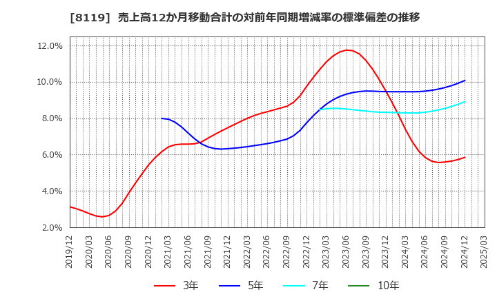 8119 (株)三栄コーポレーション: 売上高12か月移動合計の対前年同期増減率の標準偏差の推移