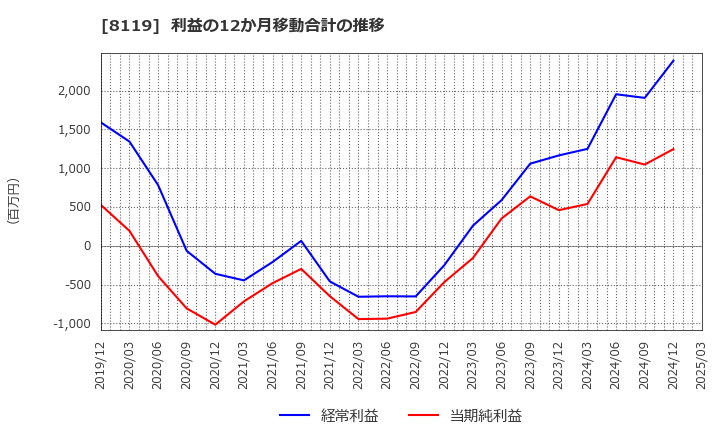 8119 (株)三栄コーポレーション: 利益の12か月移動合計の推移