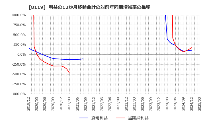 8119 (株)三栄コーポレーション: 利益の12か月移動合計の対前年同期増減率の推移