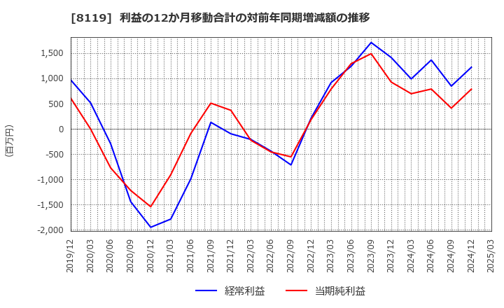 8119 (株)三栄コーポレーション: 利益の12か月移動合計の対前年同期増減額の推移