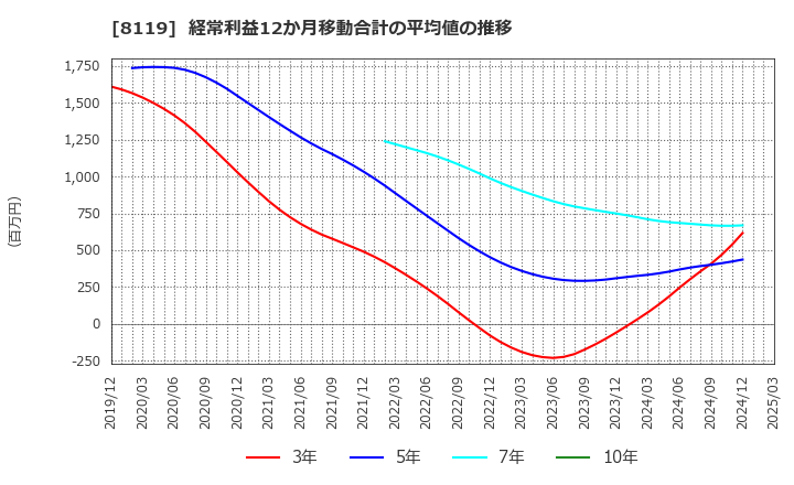 8119 (株)三栄コーポレーション: 経常利益12か月移動合計の平均値の推移