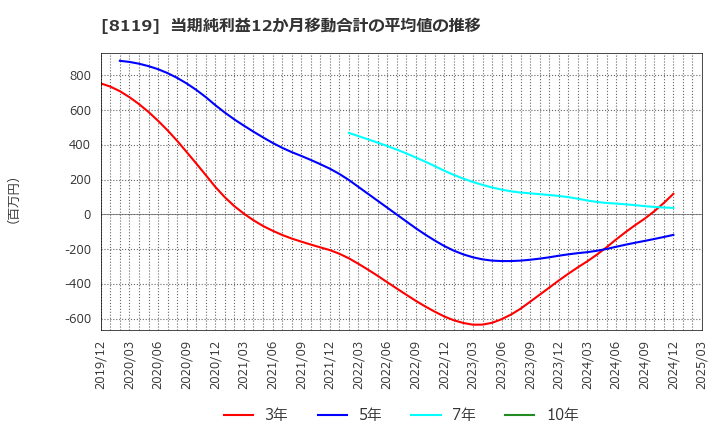 8119 (株)三栄コーポレーション: 当期純利益12か月移動合計の平均値の推移