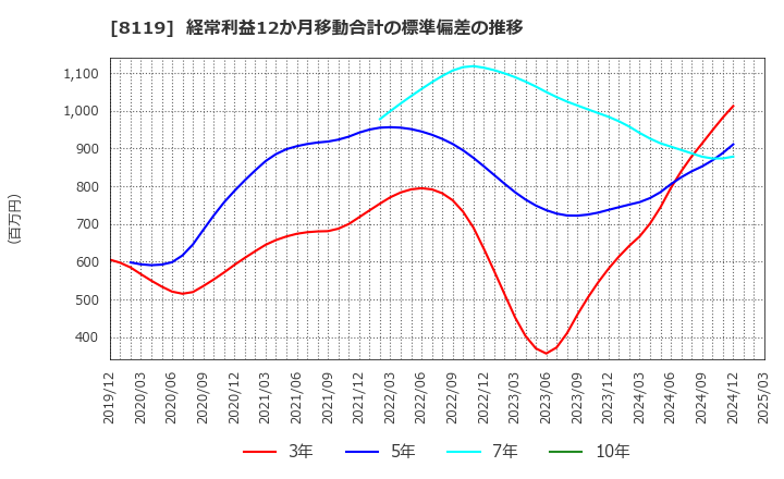 8119 (株)三栄コーポレーション: 経常利益12か月移動合計の標準偏差の推移
