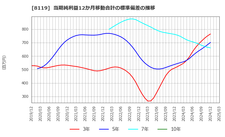 8119 (株)三栄コーポレーション: 当期純利益12か月移動合計の標準偏差の推移