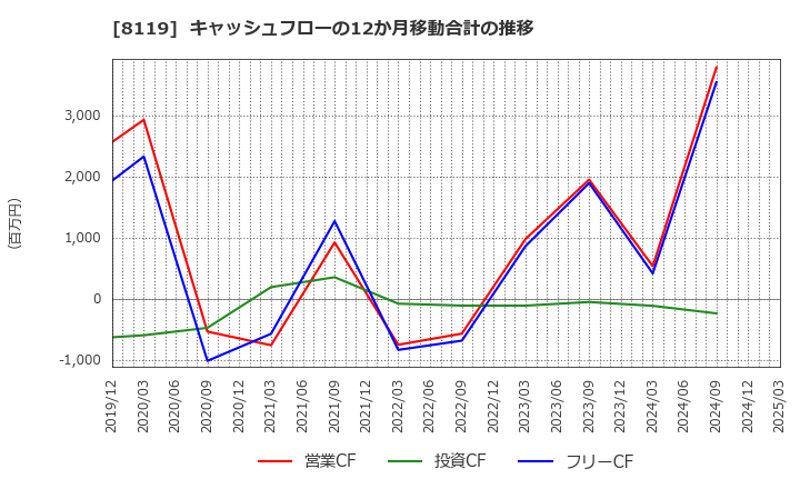 8119 (株)三栄コーポレーション: キャッシュフローの12か月移動合計の推移