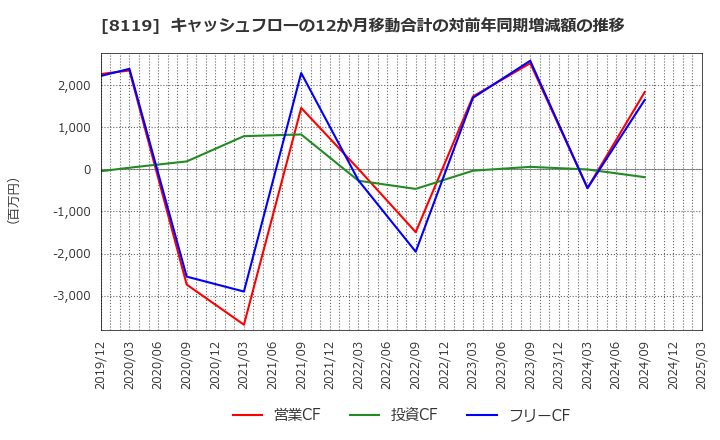 8119 (株)三栄コーポレーション: キャッシュフローの12か月移動合計の対前年同期増減額の推移