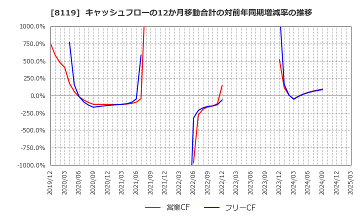 8119 (株)三栄コーポレーション: キャッシュフローの12か月移動合計の対前年同期増減率の推移
