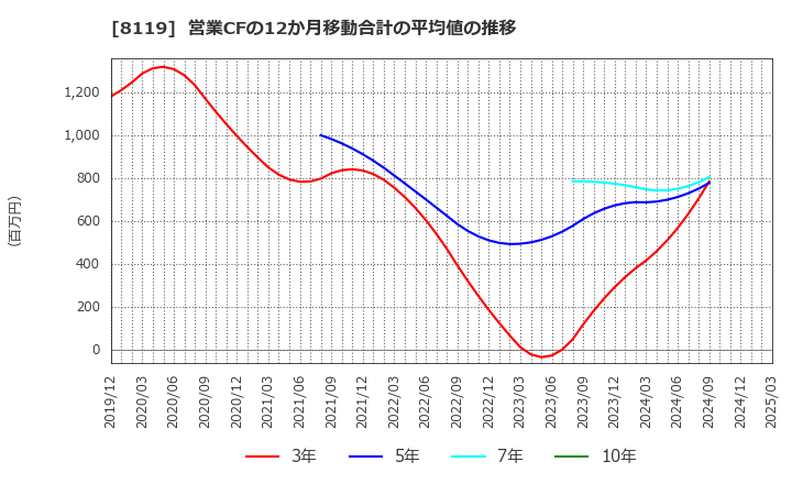 8119 (株)三栄コーポレーション: 営業CFの12か月移動合計の平均値の推移
