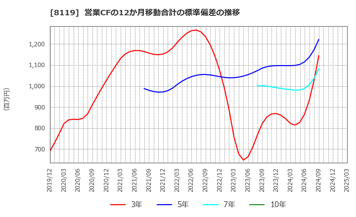 8119 (株)三栄コーポレーション: 営業CFの12か月移動合計の標準偏差の推移