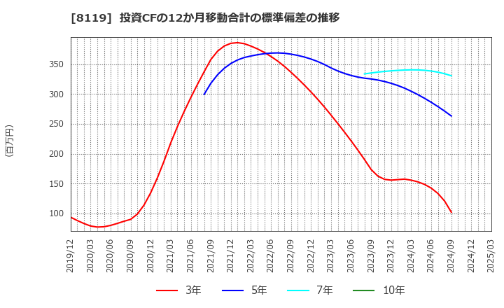 8119 (株)三栄コーポレーション: 投資CFの12か月移動合計の標準偏差の推移