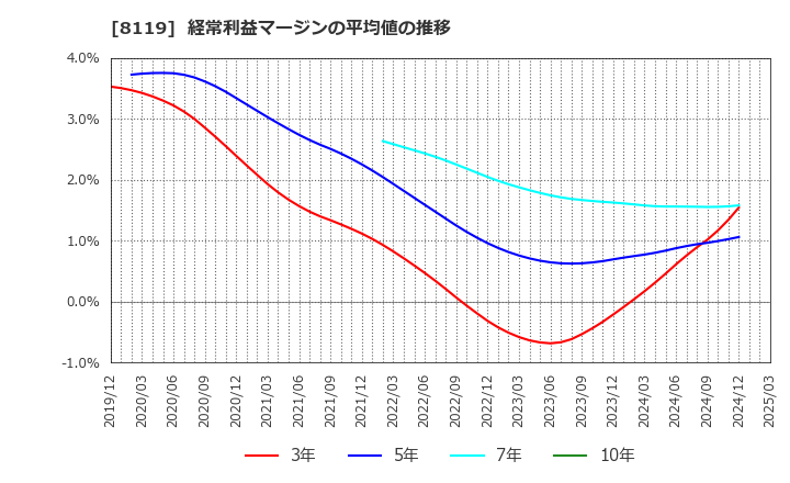 8119 (株)三栄コーポレーション: 経常利益マージンの平均値の推移