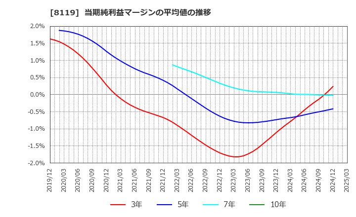8119 (株)三栄コーポレーション: 当期純利益マージンの平均値の推移