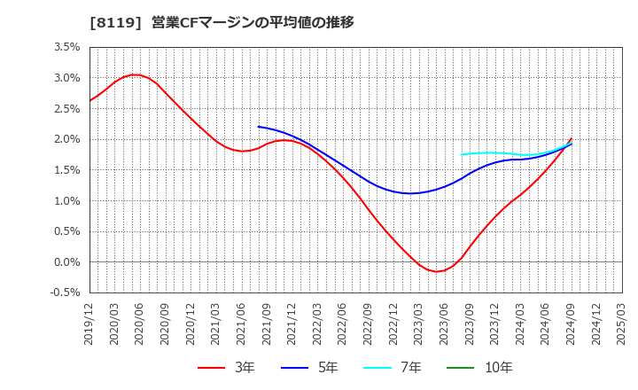 8119 (株)三栄コーポレーション: 営業CFマージンの平均値の推移