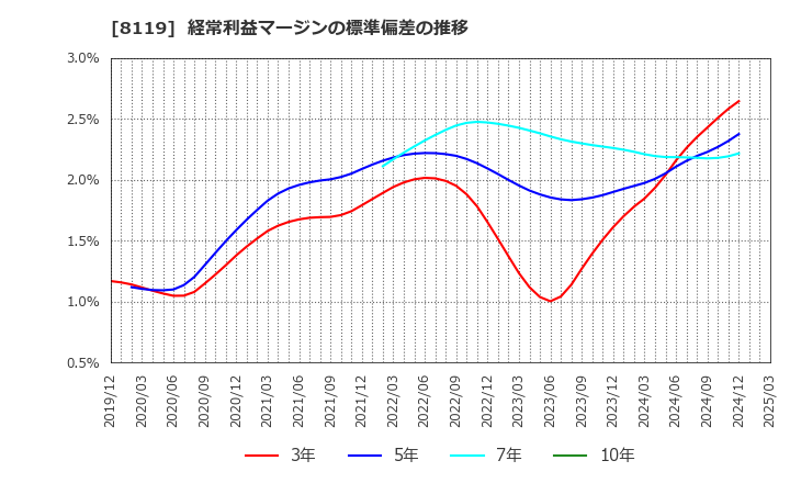 8119 (株)三栄コーポレーション: 経常利益マージンの標準偏差の推移